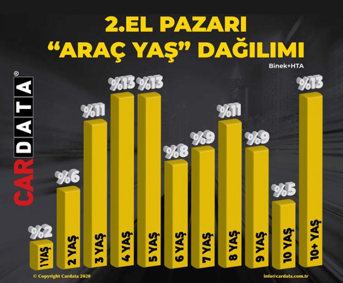 2.el-pazari-“araç-yaş”-dağilimi.jpg