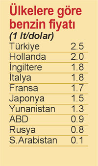 En pahalı benzini Türkiyeden aldı