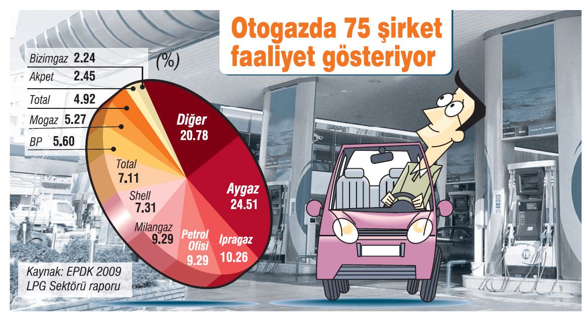 TP Petrol, gözünü otogaza çevirdi