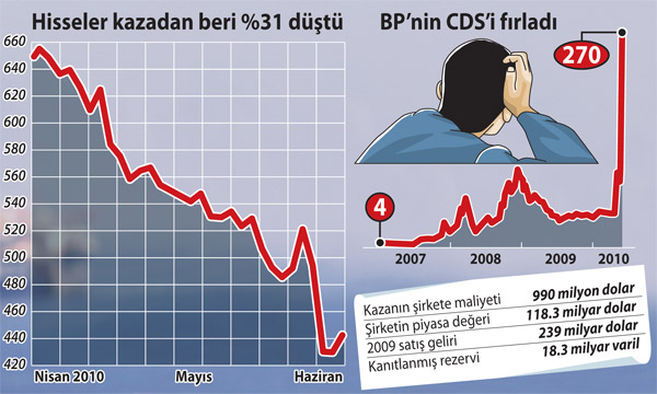 Dev sızıntı BP&#8217;yi sallıyor