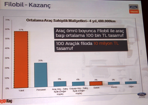 Vodafone-Ford %20 yakıt tasarrufu vadediyor