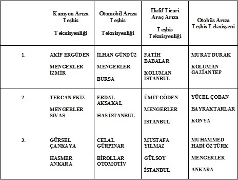 Teknisyen Olimpiyatları’na Kurz damgası