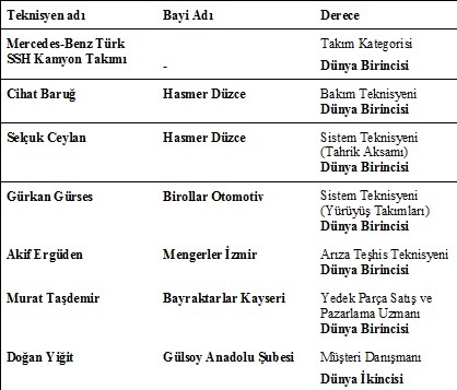 Mercedes Türkiye, 6 kez dünya şampiyonu