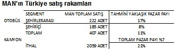 MAN, TÜV raporunda açık ara önde